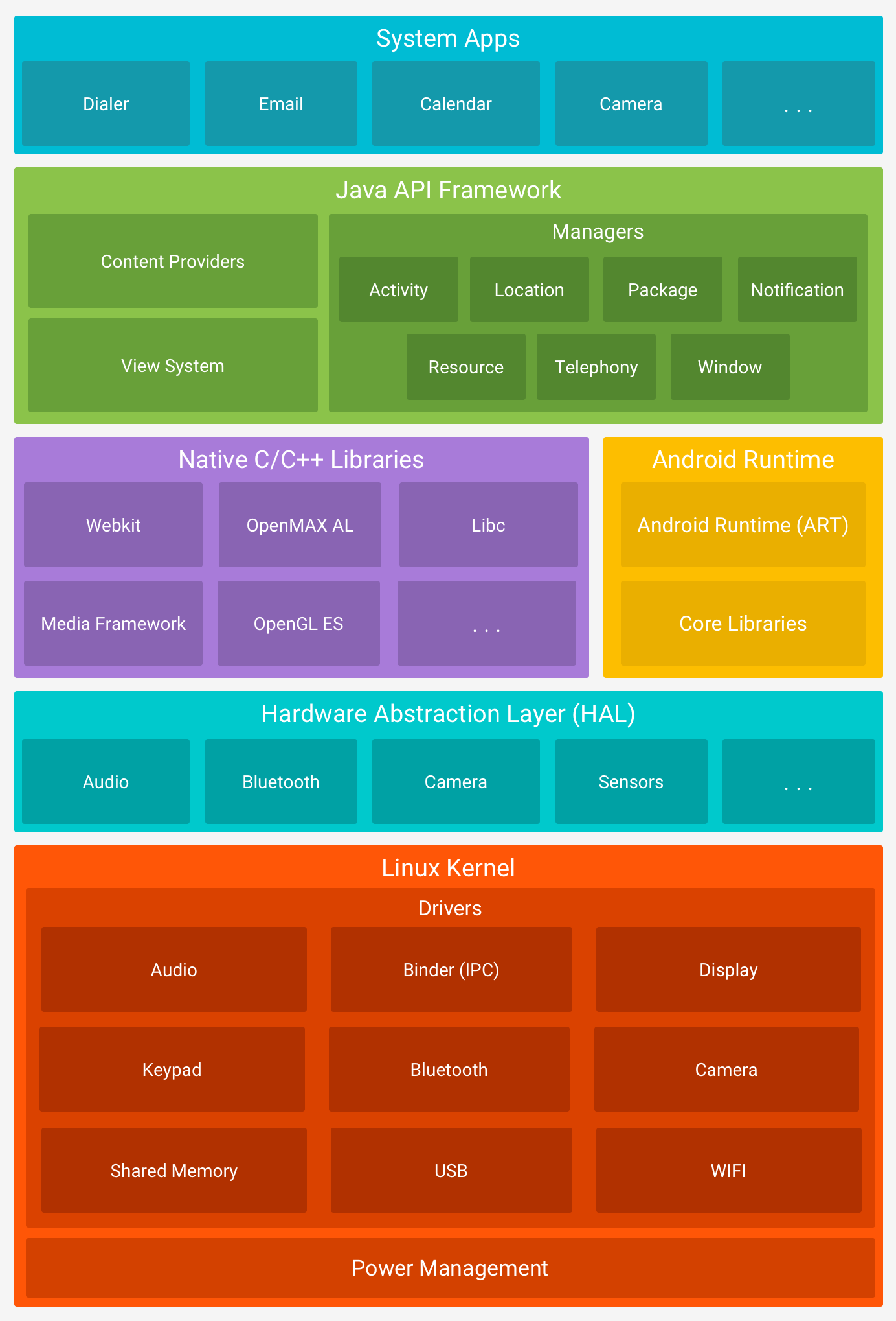 AndroidPlatformArchitecture