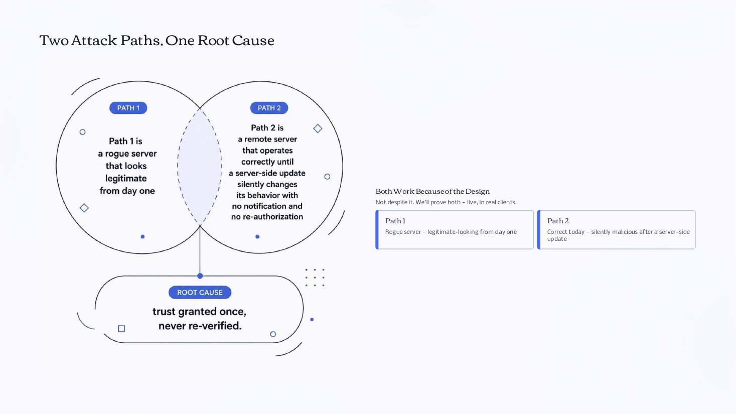 Two attack paths — a rogue server from day one and a server that turns malicious after an update — sharing one root cause: trust granted once